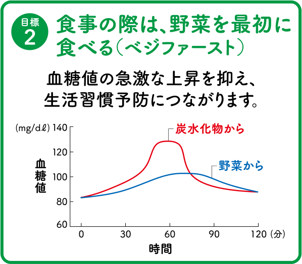 目標2.食事の際は、野菜を最初に食べる（ベジファースト）