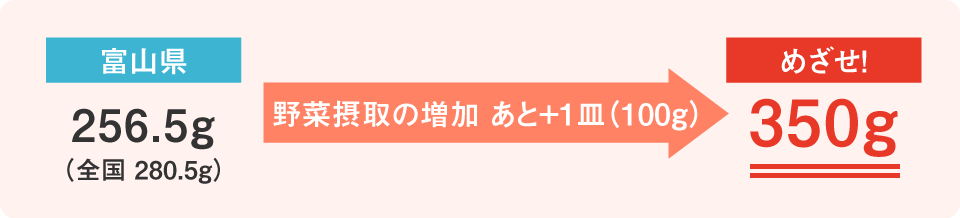野菜摂取量　富山県280.0g　野菜摂取の増加 あと+1皿（70g）でめざせ！350g