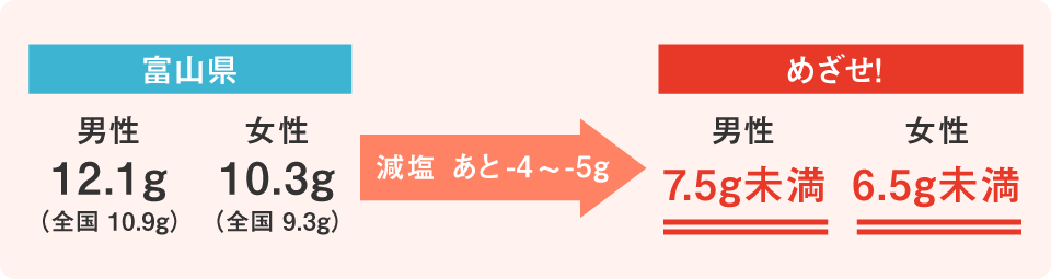 野菜摂取量　富山県／男性11.0g／女性9.1g　減塩 あと-2g　でめざせ！男性8.0g／女性7.0g