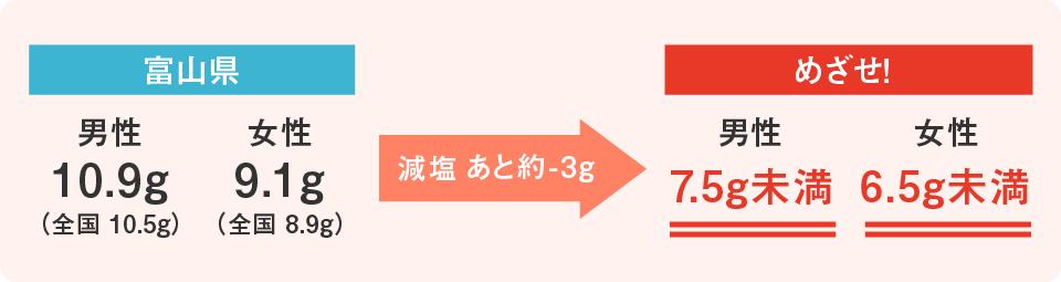 野菜摂取量　富山県／男性10.9g／女性9.1g　減塩 あと-3g　でめざせ！男性7.5g／女性6.5g