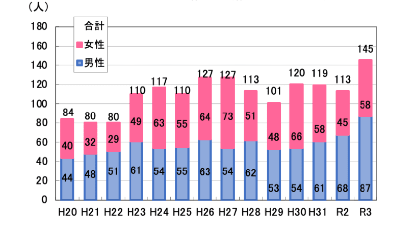 富山県における浴槽内の溺死及び溺水による死亡者数の推移