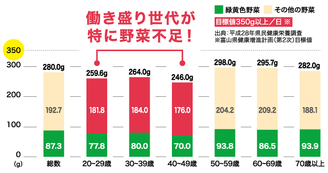 富山県民の野菜摂取量