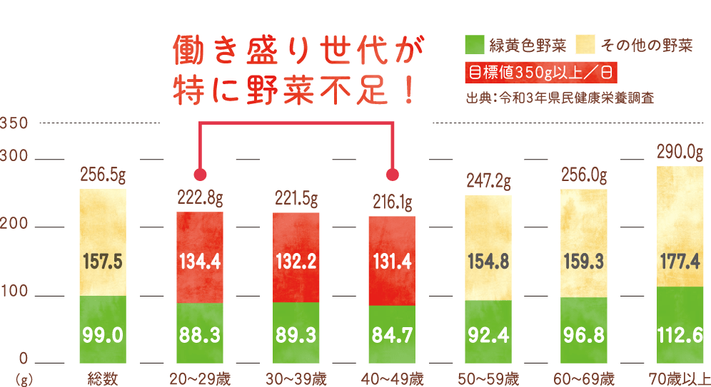 富山県民の野菜摂取量