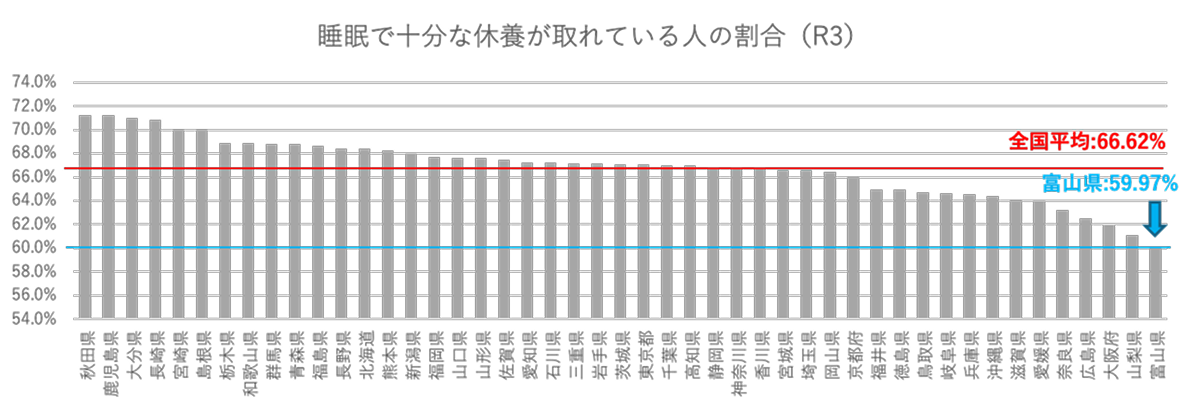睡眠で十分な休養が取れている人の割合