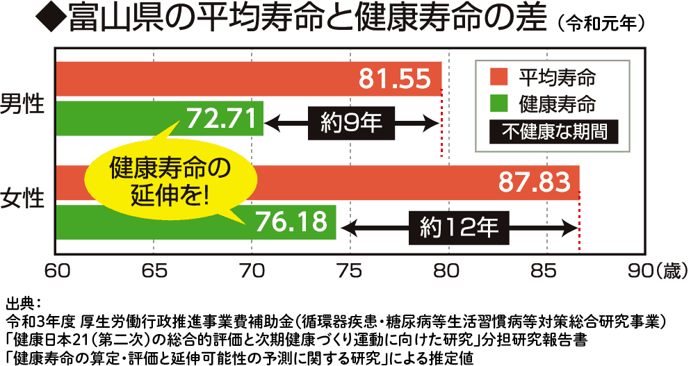 富山県の平均寿命と健康寿命の差(平成22年)
