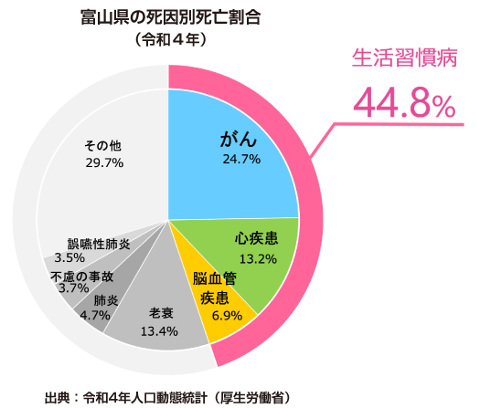 富山県の死因別死亡割合（令和4年）