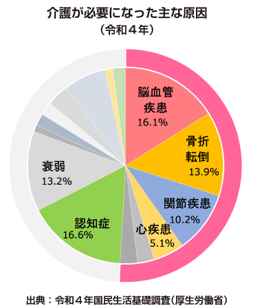 介護が必要となった主な原因(令和4年)