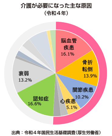 介護が必要となった主な原因（令和4年）