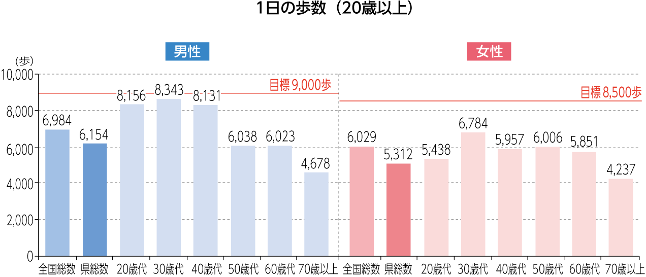 県民の運動状況