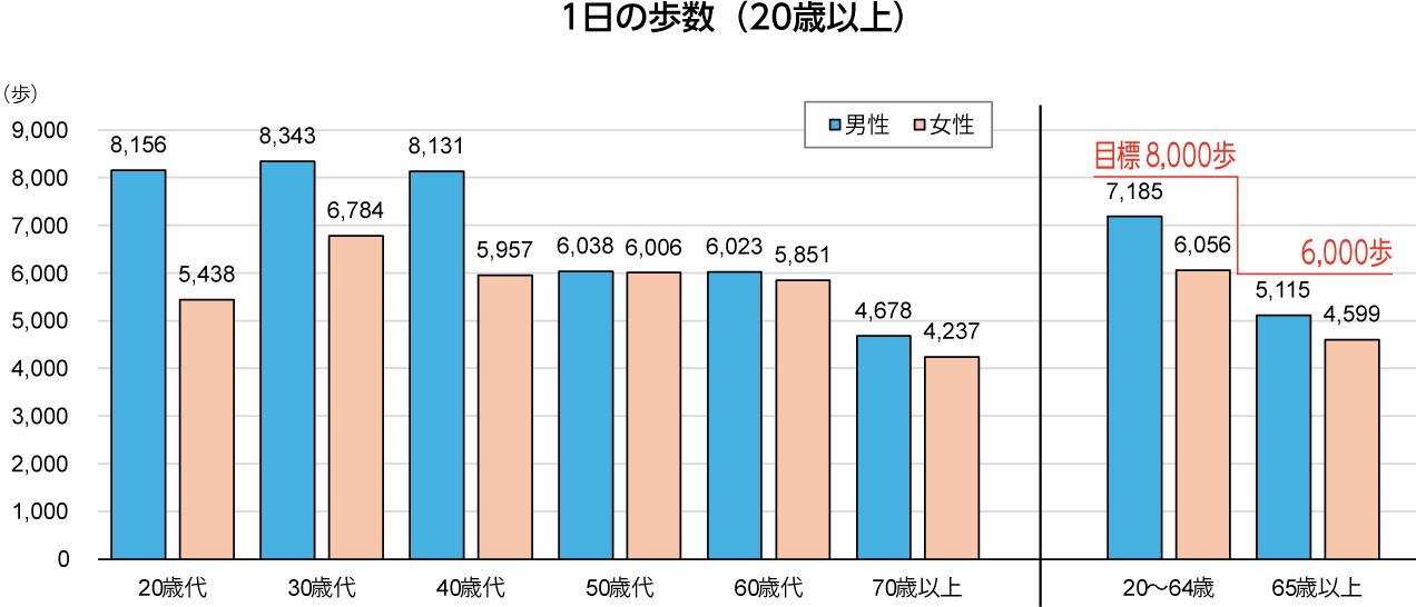 県民の運動状況